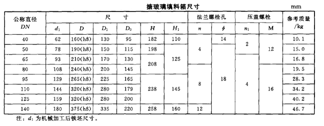 搪玻璃填料密封處處